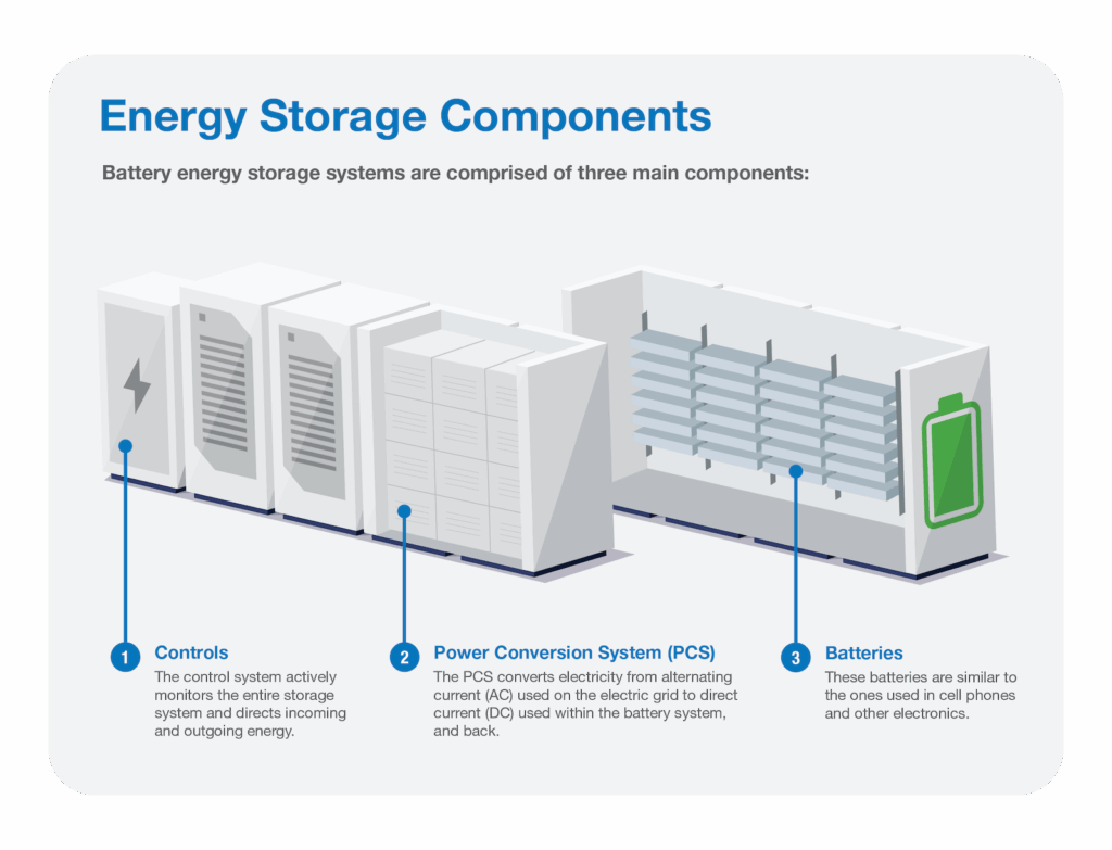 Energy storage components infographic
