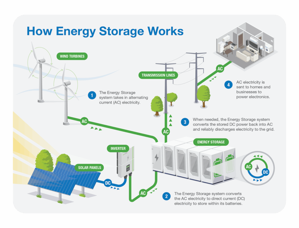 How energy storage works infographic