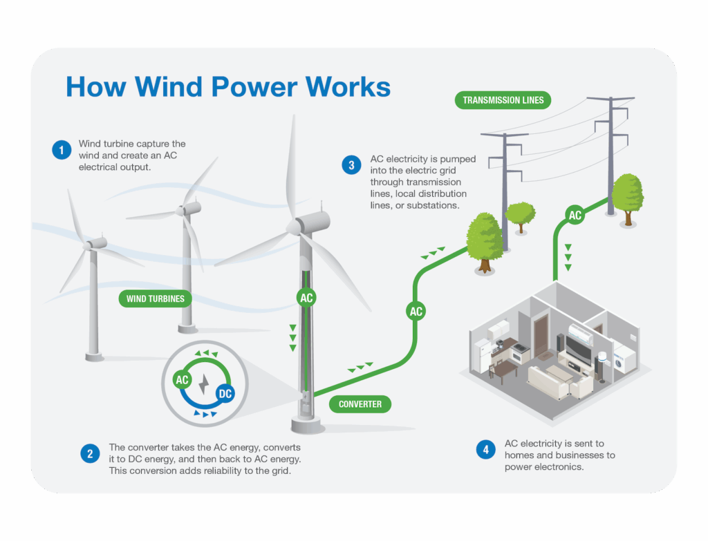 How wind power works infographic