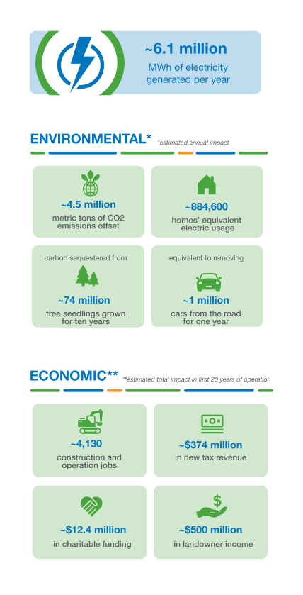 Impacts infographic