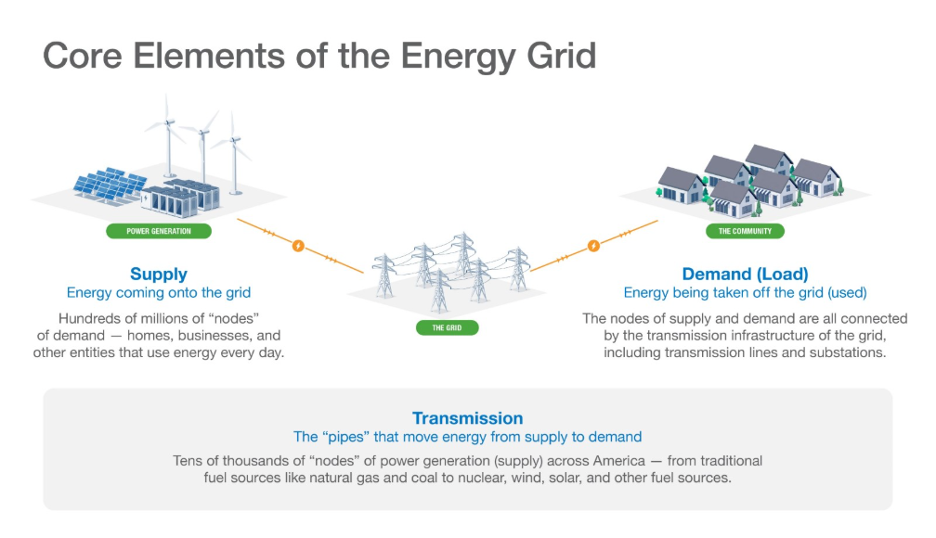 Core Elements of the Energy Grid infographic
