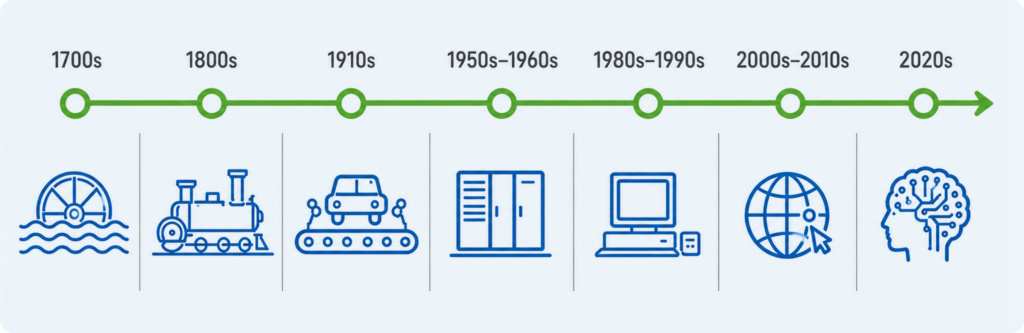 History of automation timeline
